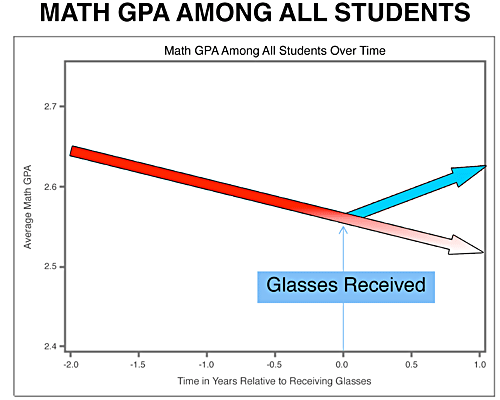 Math GPA among all students before and after glasses graph