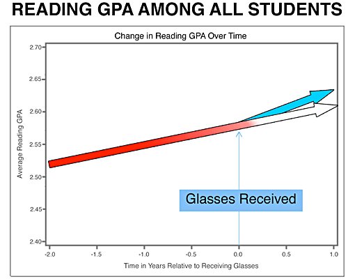 Reading GPA among all students before and after glasses graph